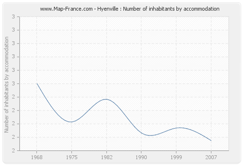 Hyenville : Number of inhabitants by accommodation