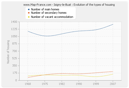 Isigny-le-Buat : Evolution of the types of housing