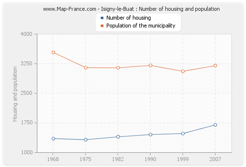 Isigny-le-Buat : Number of housing and population