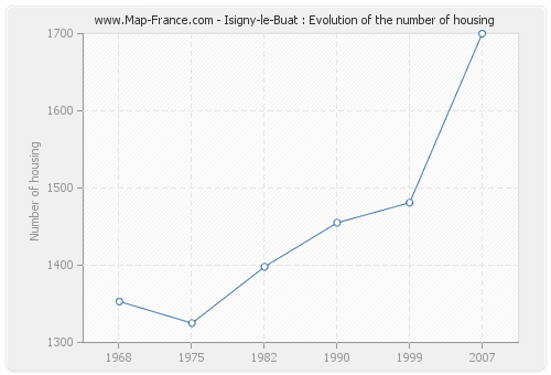 Isigny-le-Buat : Evolution of the number of housing