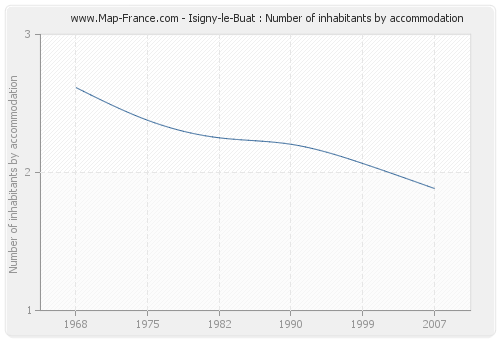 Isigny-le-Buat : Number of inhabitants by accommodation