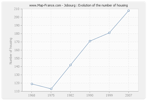 Jobourg : Evolution of the number of housing