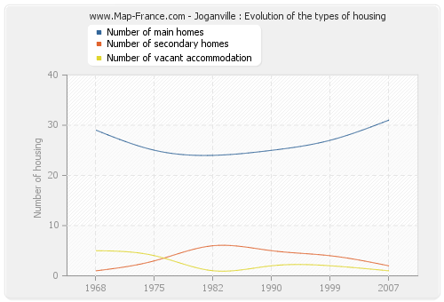 Joganville : Evolution of the types of housing