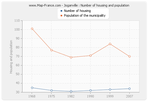 Joganville : Number of housing and population