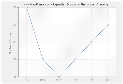 Joganville : Evolution of the number of housing