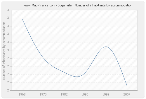 Joganville : Number of inhabitants by accommodation