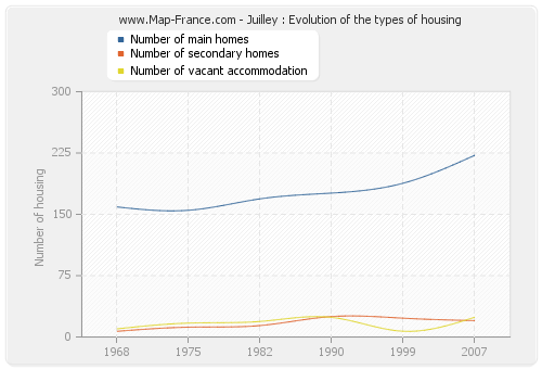 Juilley : Evolution of the types of housing