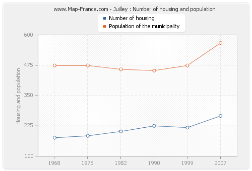 Juilley : Number of housing and population