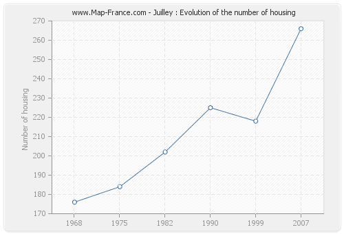 Juilley : Evolution of the number of housing