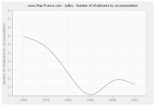 Juilley : Number of inhabitants by accommodation