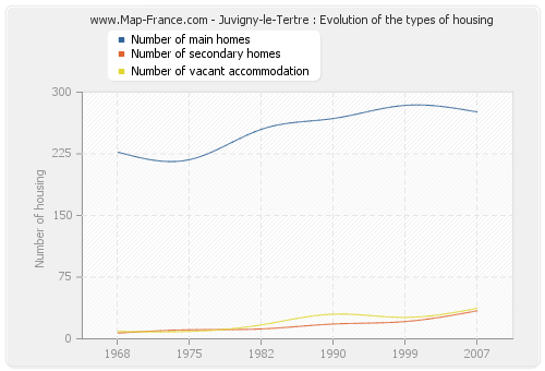 Juvigny-le-Tertre : Evolution of the types of housing