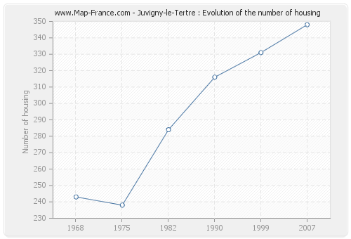 Juvigny-le-Tertre : Evolution of the number of housing