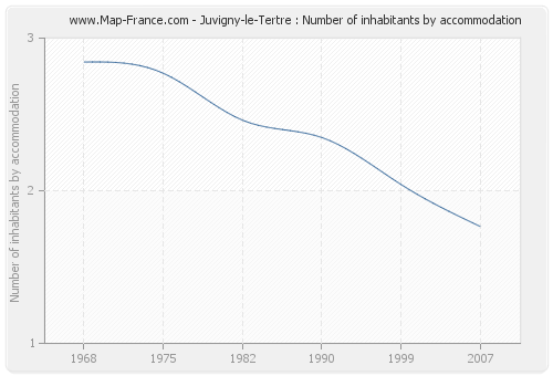 Juvigny-le-Tertre : Number of inhabitants by accommodation