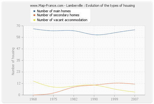 Lamberville : Evolution of the types of housing
