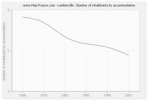 Lamberville : Number of inhabitants by accommodation