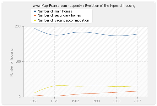 Lapenty : Evolution of the types of housing