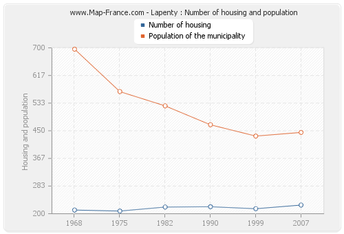 Lapenty : Number of housing and population