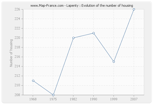 Lapenty : Evolution of the number of housing