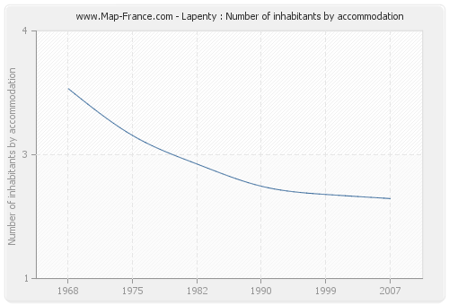 Lapenty : Number of inhabitants by accommodation