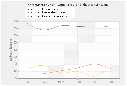 Laulne : Evolution of the types of housing