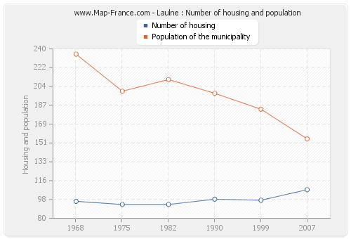 Laulne : Number of housing and population