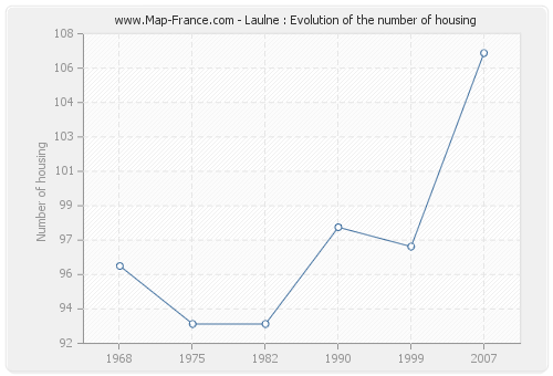 Laulne : Evolution of the number of housing