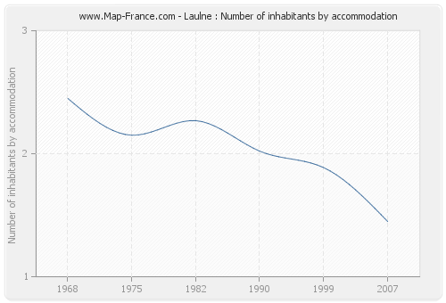 Laulne : Number of inhabitants by accommodation