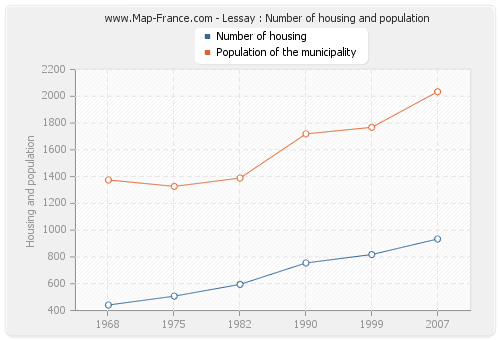 Lessay : Number of housing and population