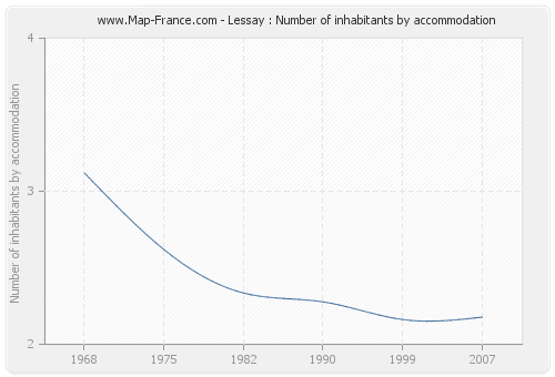 Lessay : Number of inhabitants by accommodation