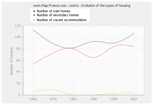 Lestre : Evolution of the types of housing
