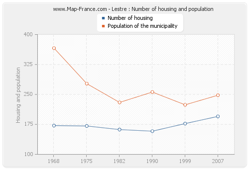 Lestre : Number of housing and population