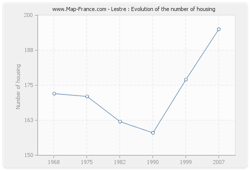 Lestre : Evolution of the number of housing