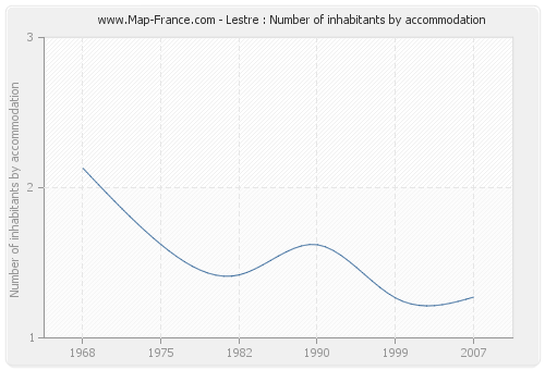 Lestre : Number of inhabitants by accommodation