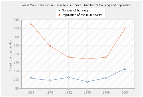 Liesville-sur-Douve : Number of housing and population