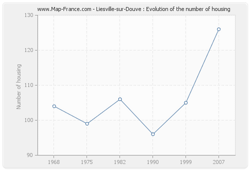 Liesville-sur-Douve : Evolution of the number of housing