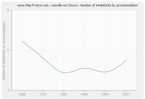 Liesville-sur-Douve : Number of inhabitants by accommodation