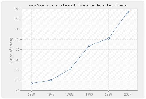 Lieusaint : Evolution of the number of housing