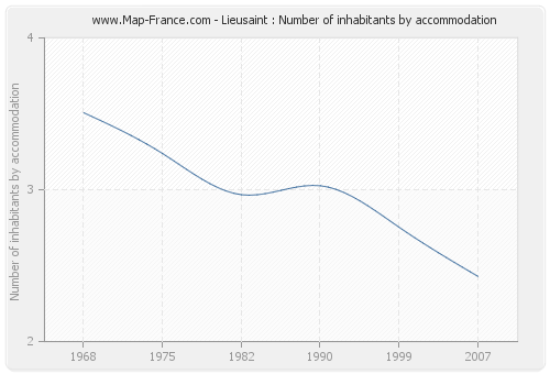 Lieusaint : Number of inhabitants by accommodation