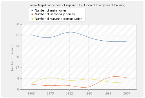 Lingeard : Evolution of the types of housing