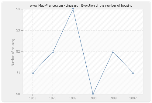 Lingeard : Evolution of the number of housing