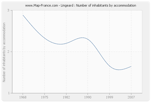 Lingeard : Number of inhabitants by accommodation