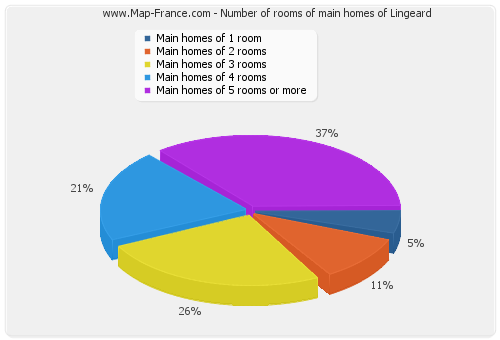 Number of rooms of main homes of Lingeard