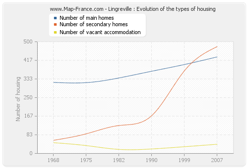 Lingreville : Evolution of the types of housing