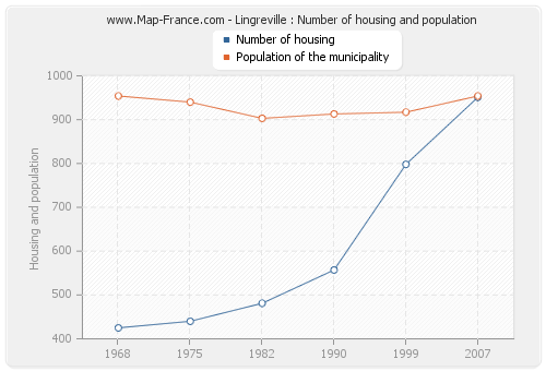 Lingreville : Number of housing and population