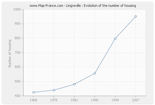 Lingreville : Evolution of the number of housing
