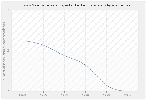 Lingreville : Number of inhabitants by accommodation