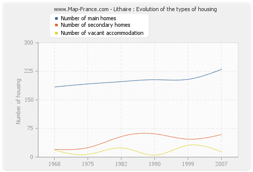 Lithaire : Evolution of the types of housing