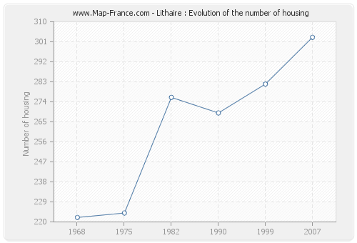 Lithaire : Evolution of the number of housing