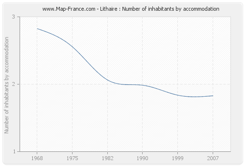 Lithaire : Number of inhabitants by accommodation