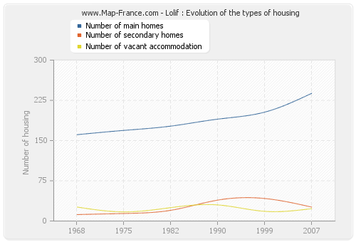 Lolif : Evolution of the types of housing